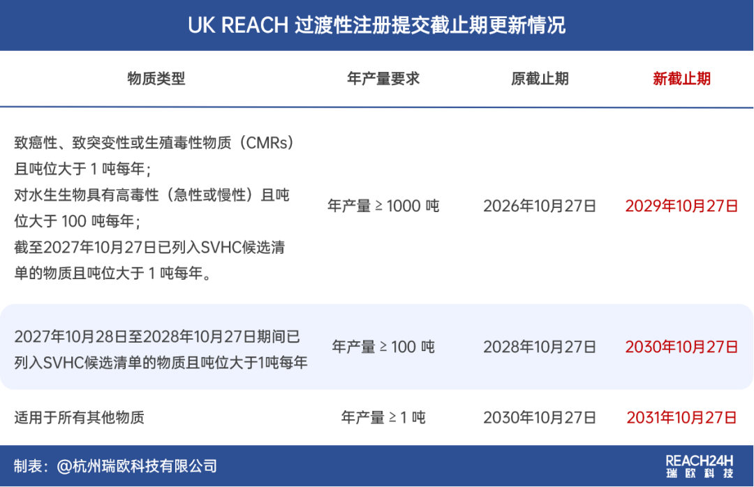 英国UK REACH过渡性注册提交截止日期
