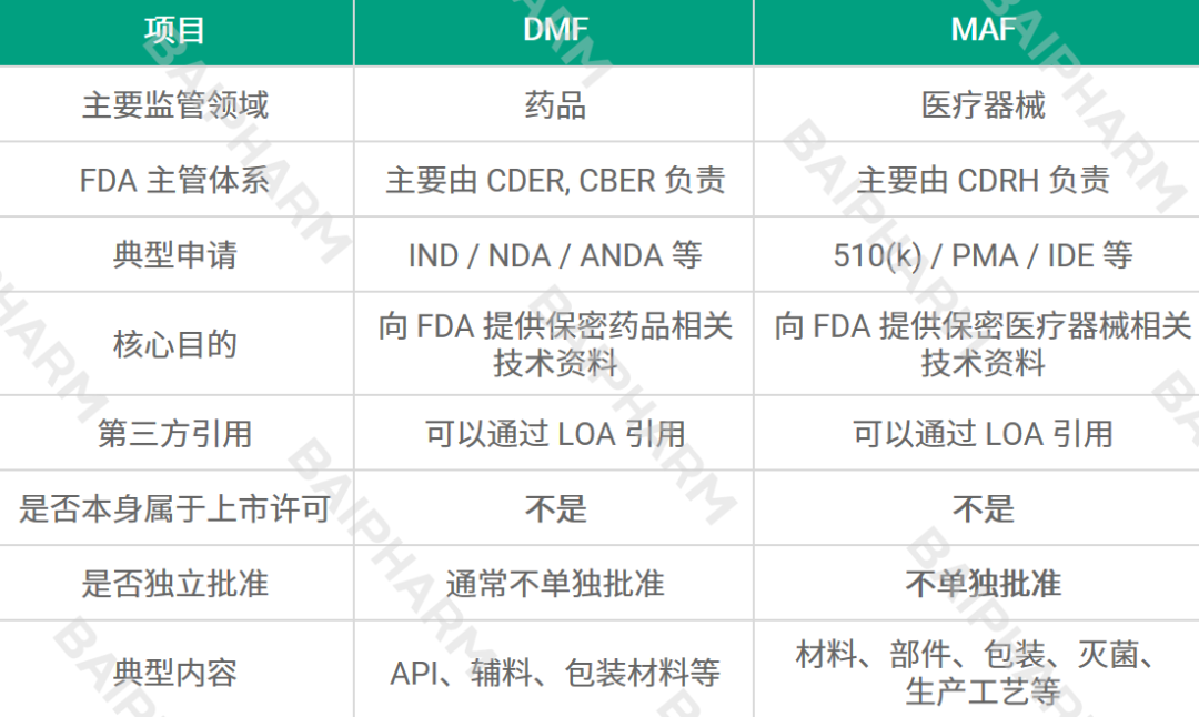 美国MAF和DMF的核心区别