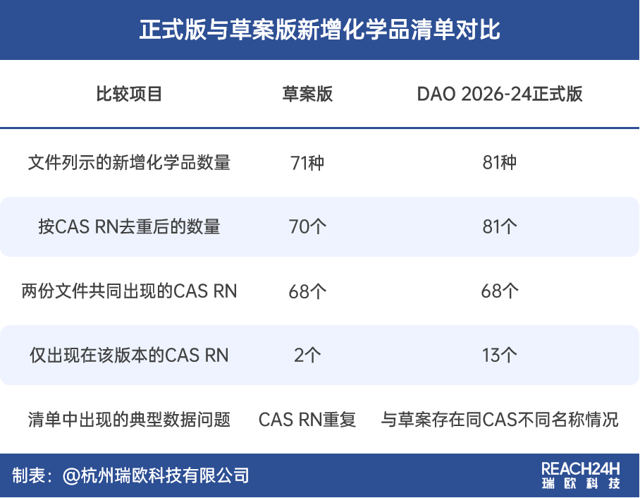 菲律宾化学品及化学物质名录清单对比