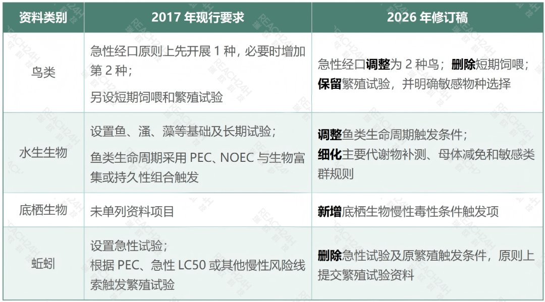 中国新化学农药原药生态毒理资料要求主要变化
