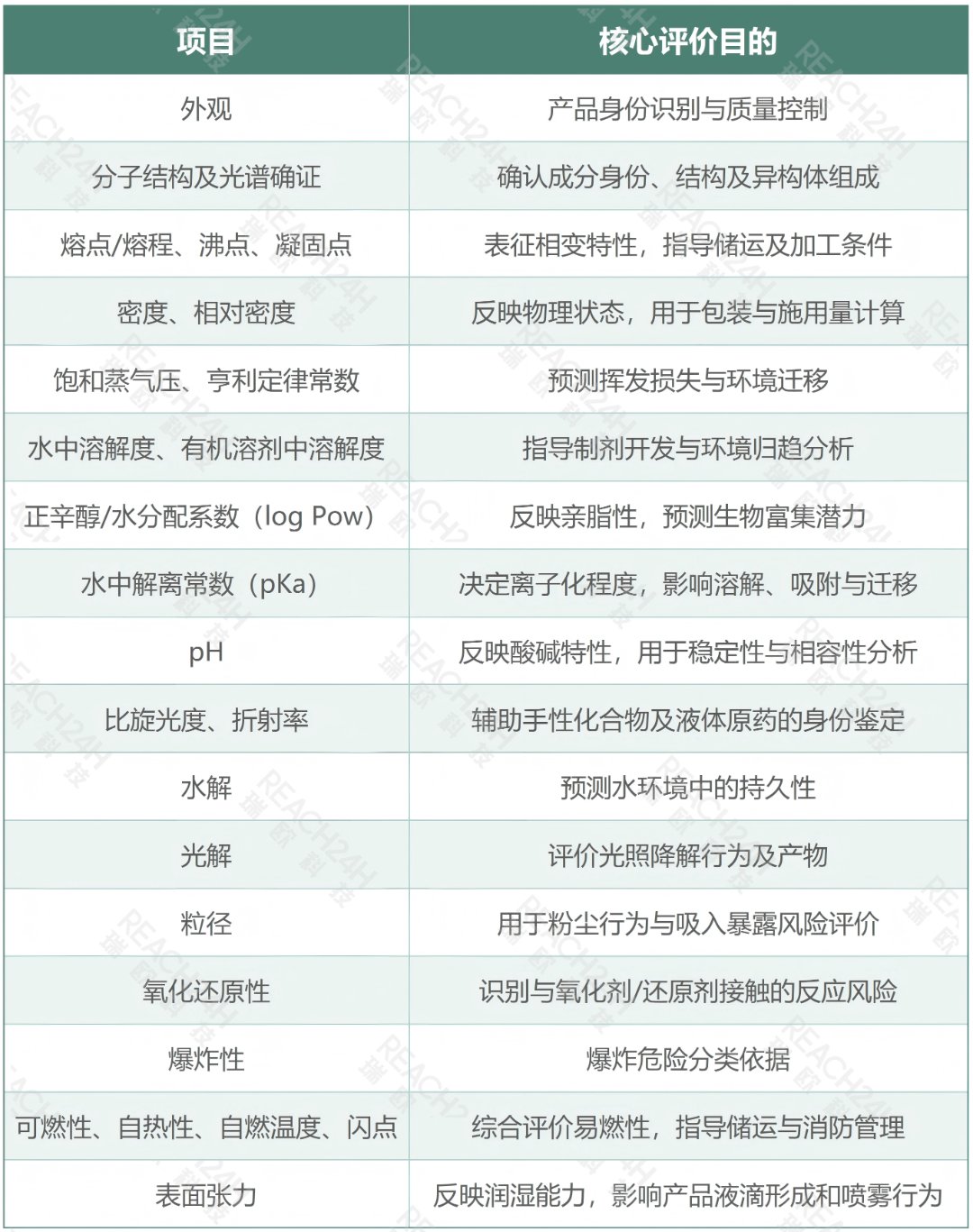 理化性质