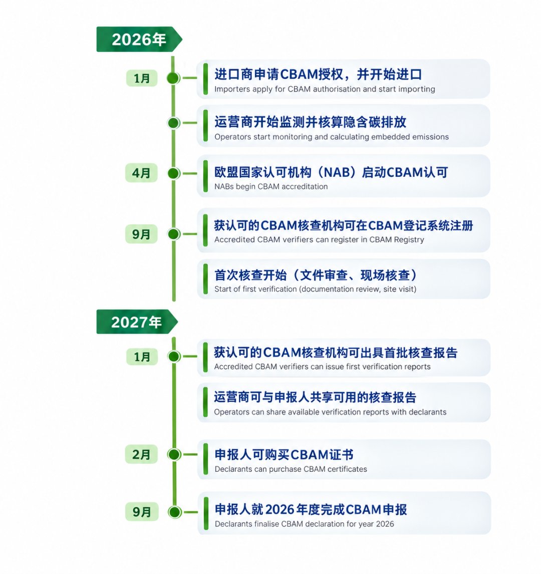 出口欧盟企业CBAM申报流程指南