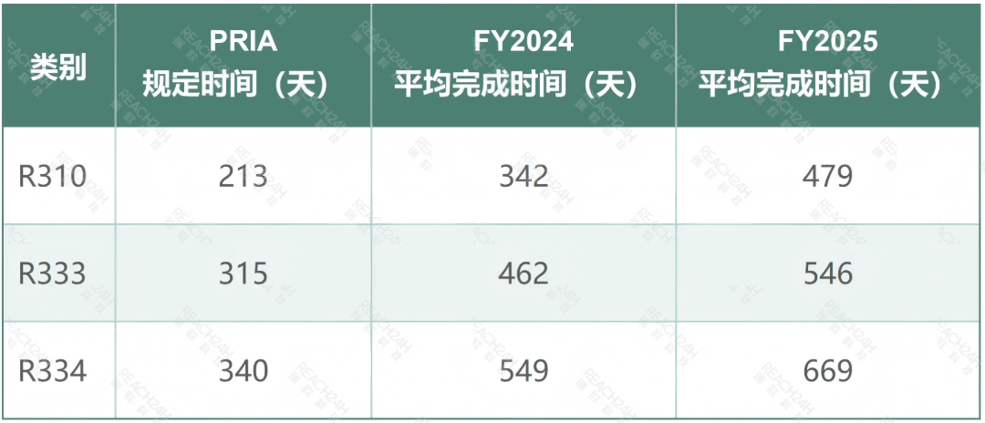 美国农药登记PRIA 5下的评审周期