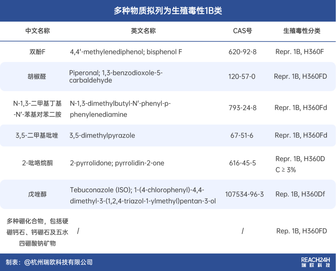 多种物质拟列为生殖毒性1B类