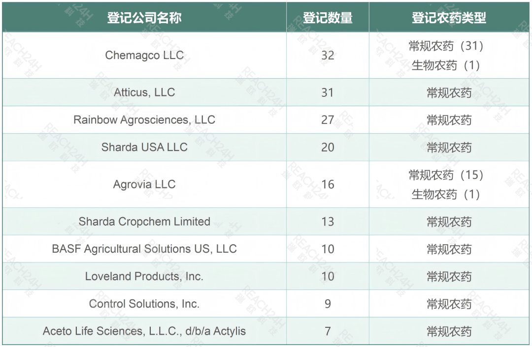 美国EPA农药登记布局