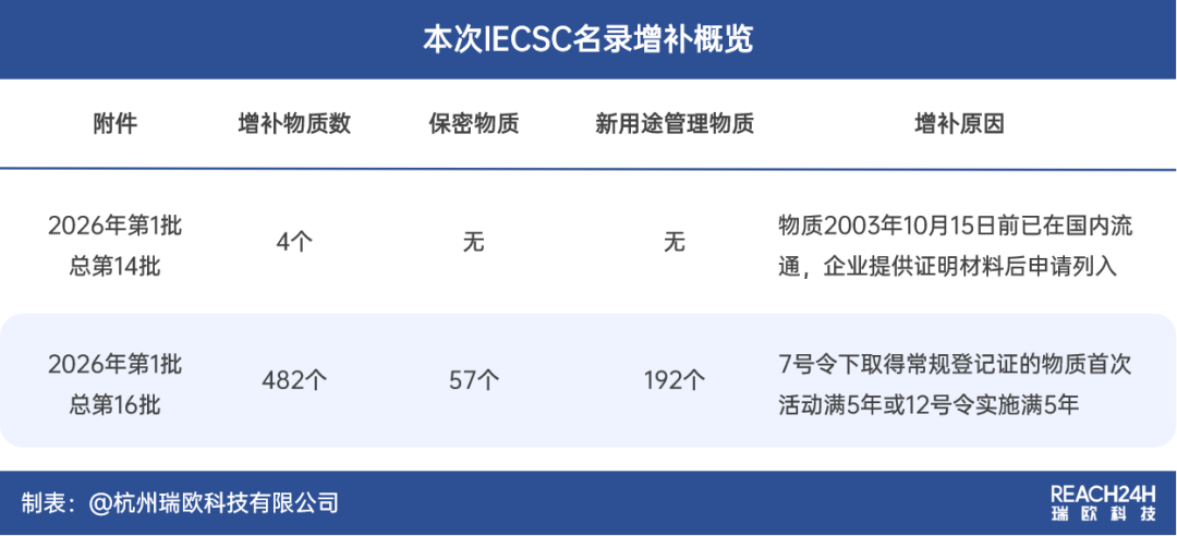 中国现有化学物质名录增补物质