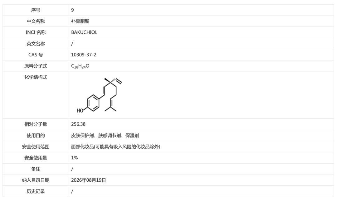《已使用化妆品原料目录》II收录的信息