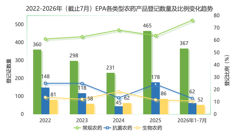美国EPA各类型农药产品登记数量及比例