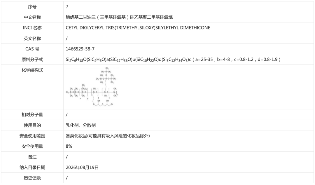 《已使用化妆品原料目录》II收录的信息