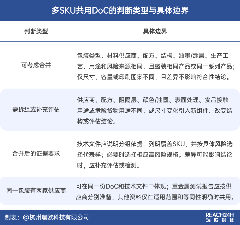 多SKU能否共用一份DoC