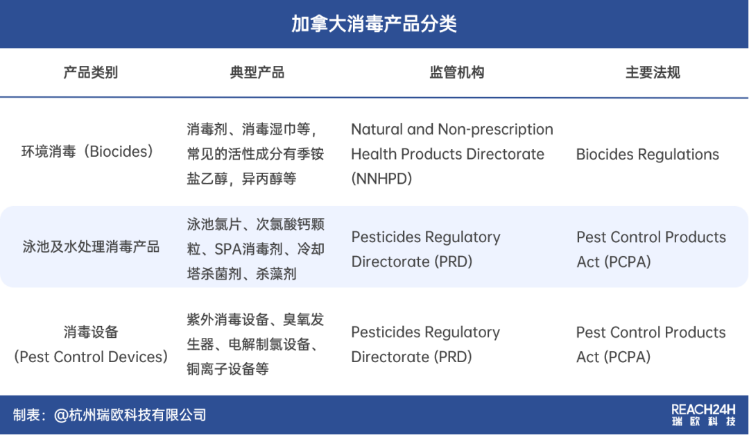 加拿大消毒产品分类