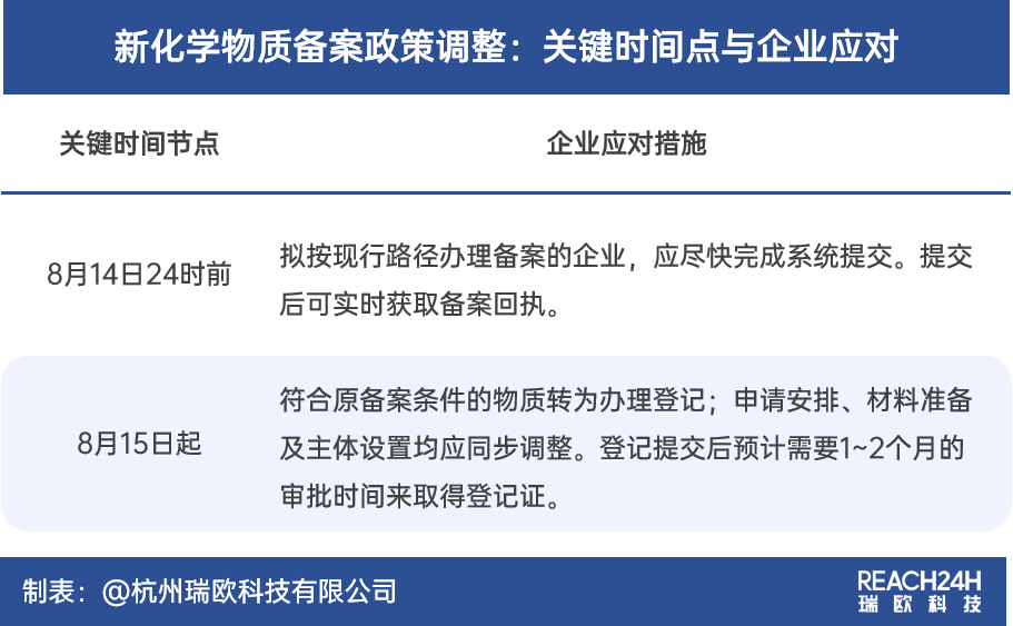 新化学物质备案