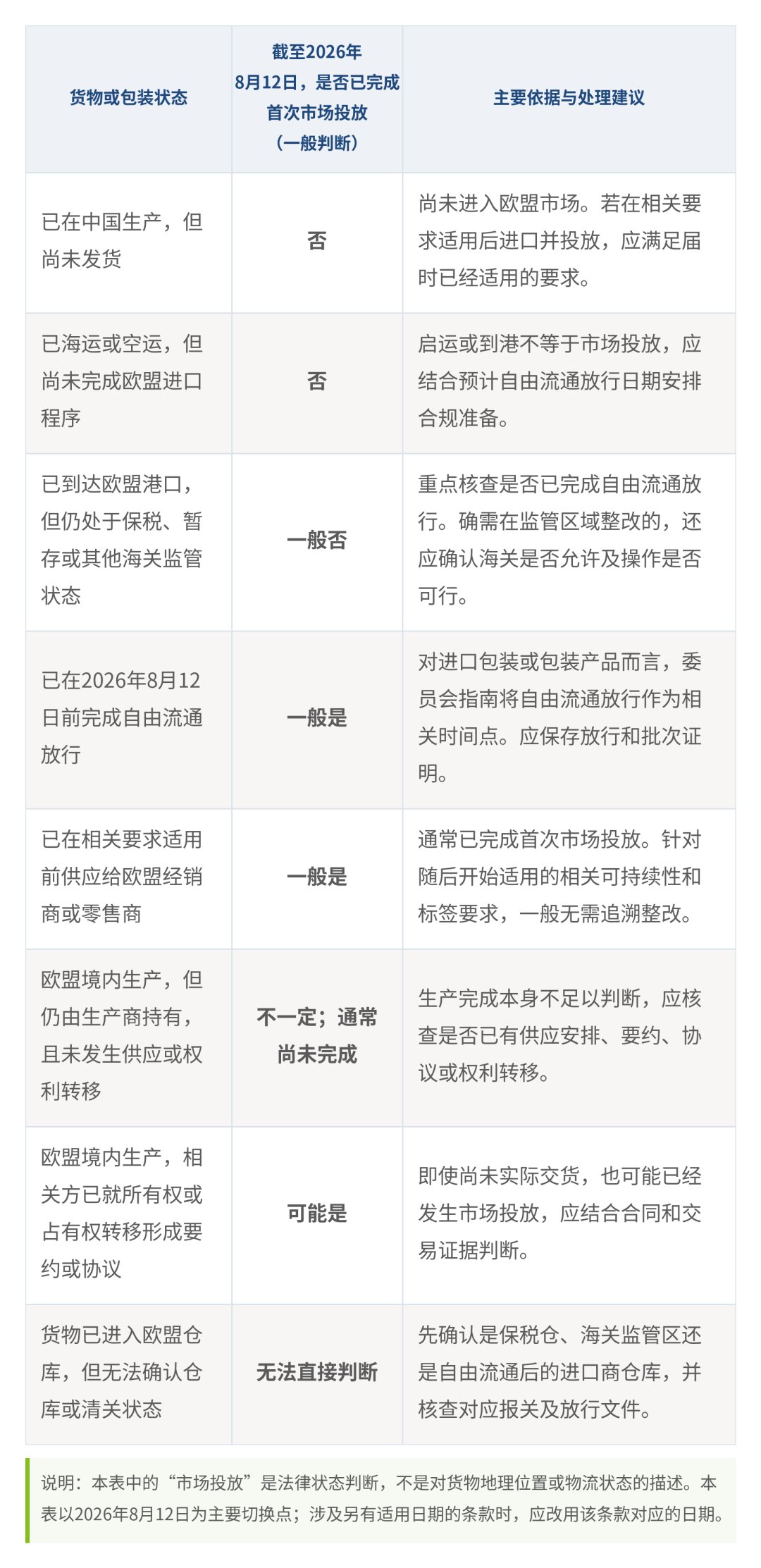 欧盟PPWR合规要求判定