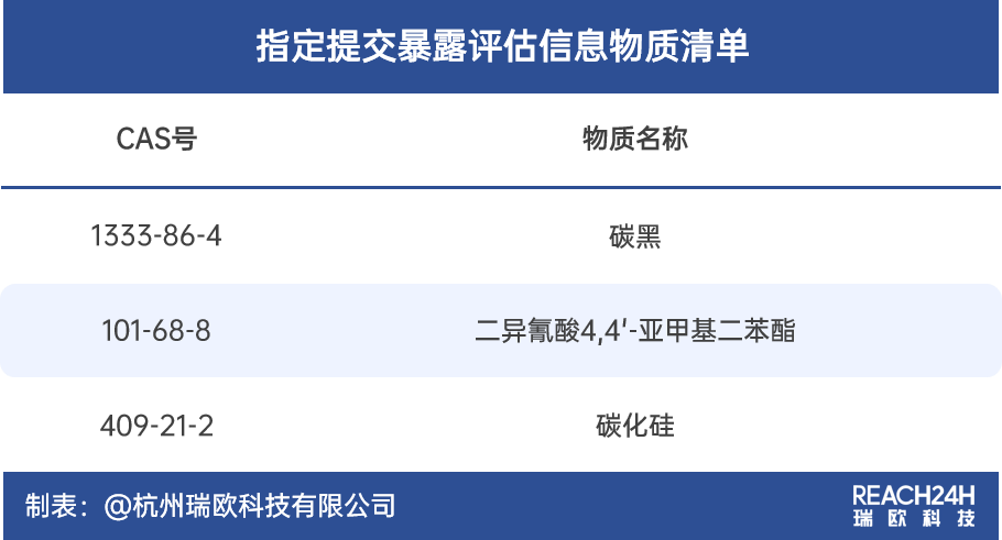 提交暴露评估信息物质清单