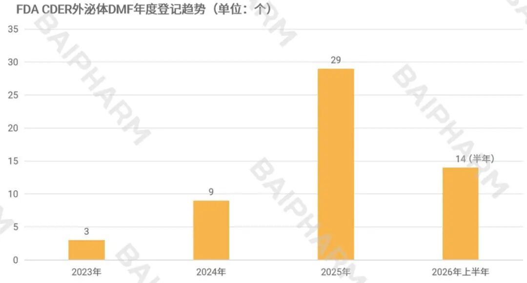 FDA外泌体DMF年度登记趋势