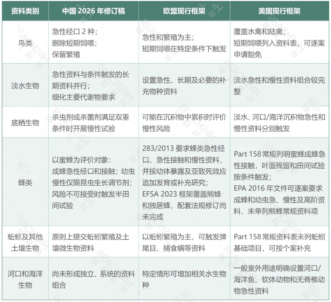 中国、欧盟和美国生态毒理资料框架比较