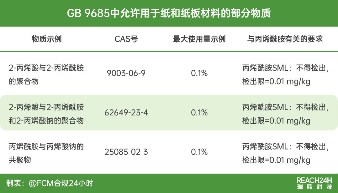 食品安全国家标准 食品接触材料及制品用添加剂使用标准