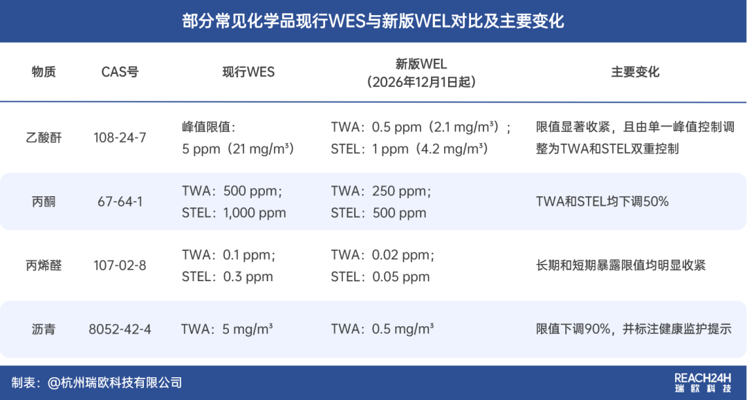 化学品新增限值或调整暴露类型