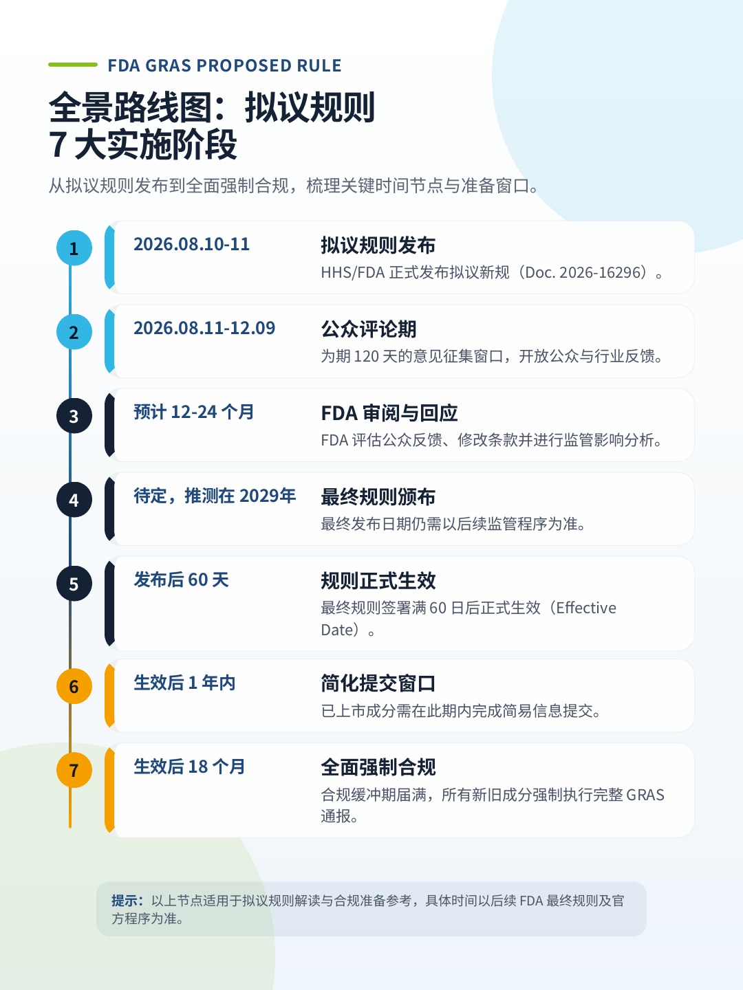 美国FDA GRAS认证