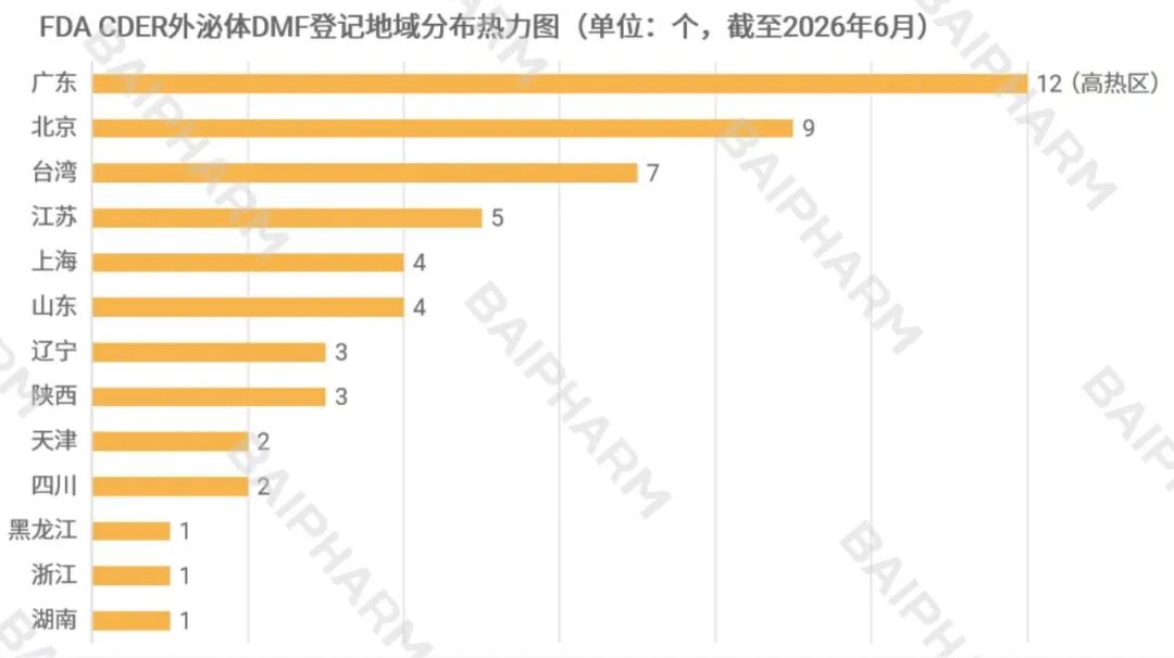FDA外泌体DMF登记地域分布