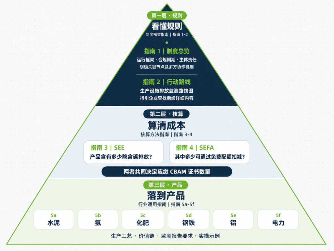 欧盟CBAM合规指南
