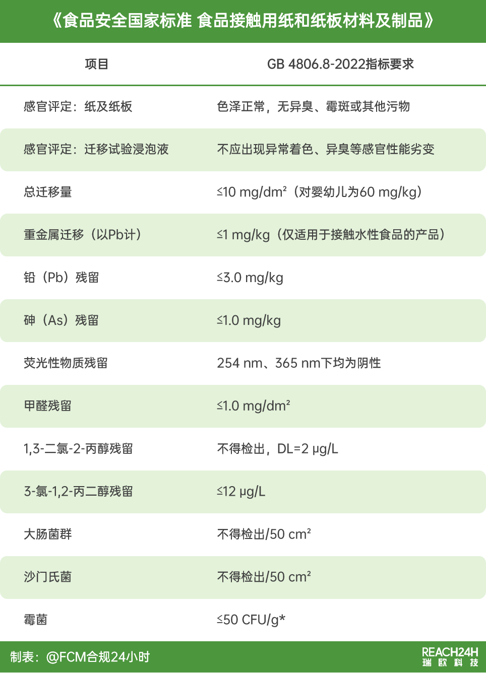 食品安全国家标准 食品接触用纸和纸板材料及制品