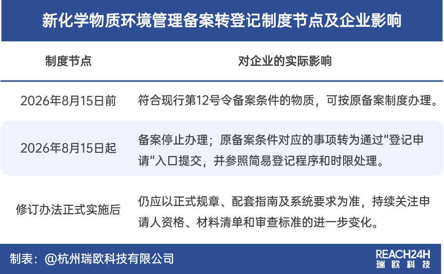 新化学物质环境管理备案转登记制度