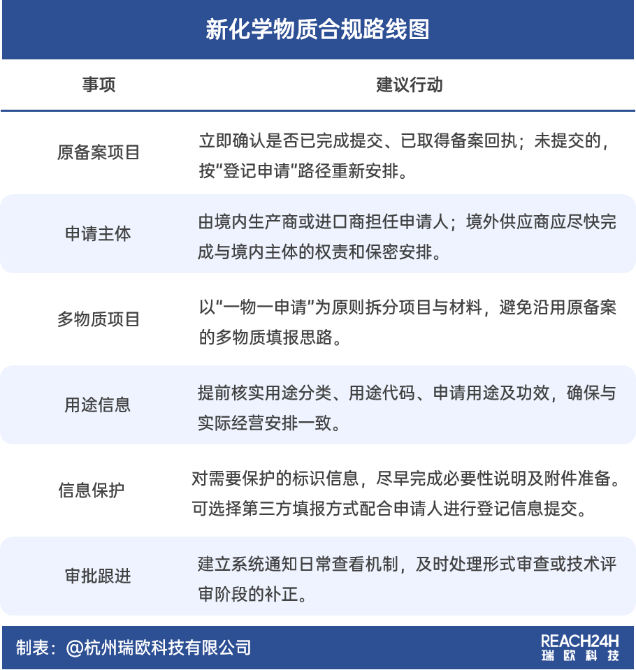 新化学物质登记申报合规