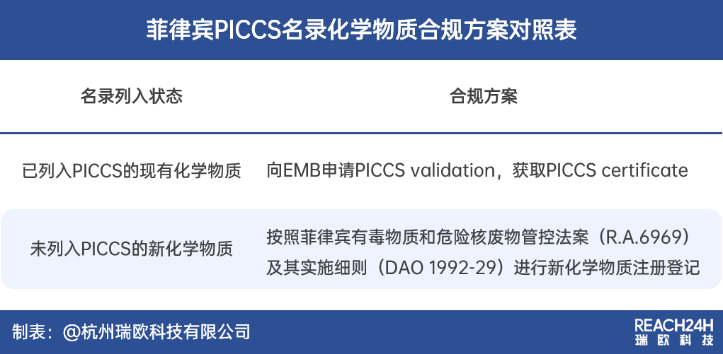 菲律宾化学品及化学物质名录合规方案