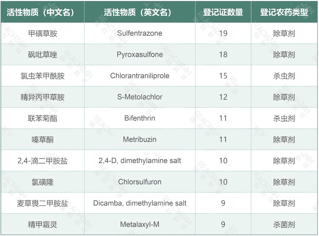 美国EPA登记活性物质TOP 10 