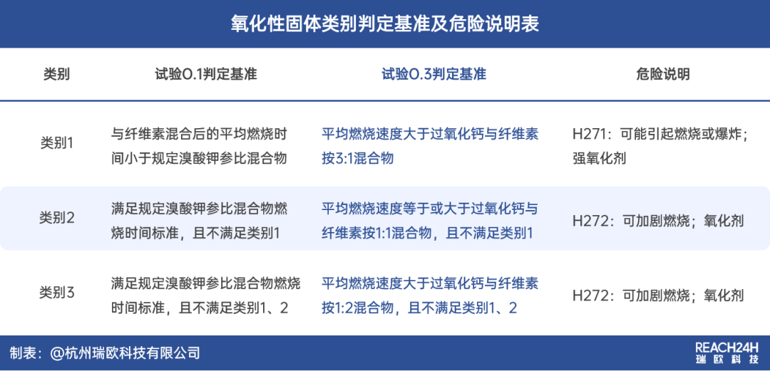 氧化性固体类别判定基准及危险说明表