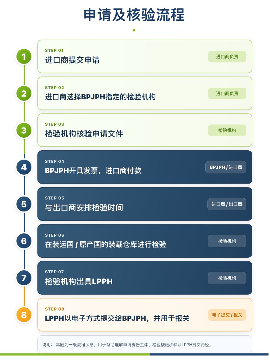 LPPH申请及核验流程