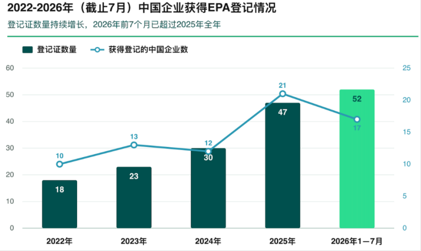 中国企业获得美国EPA登记情况