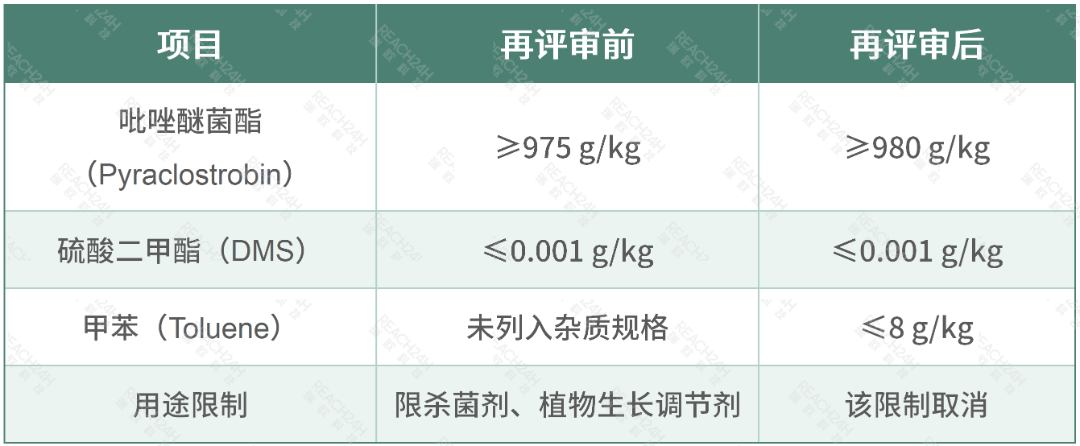 欧盟农药登记再评审前后对比