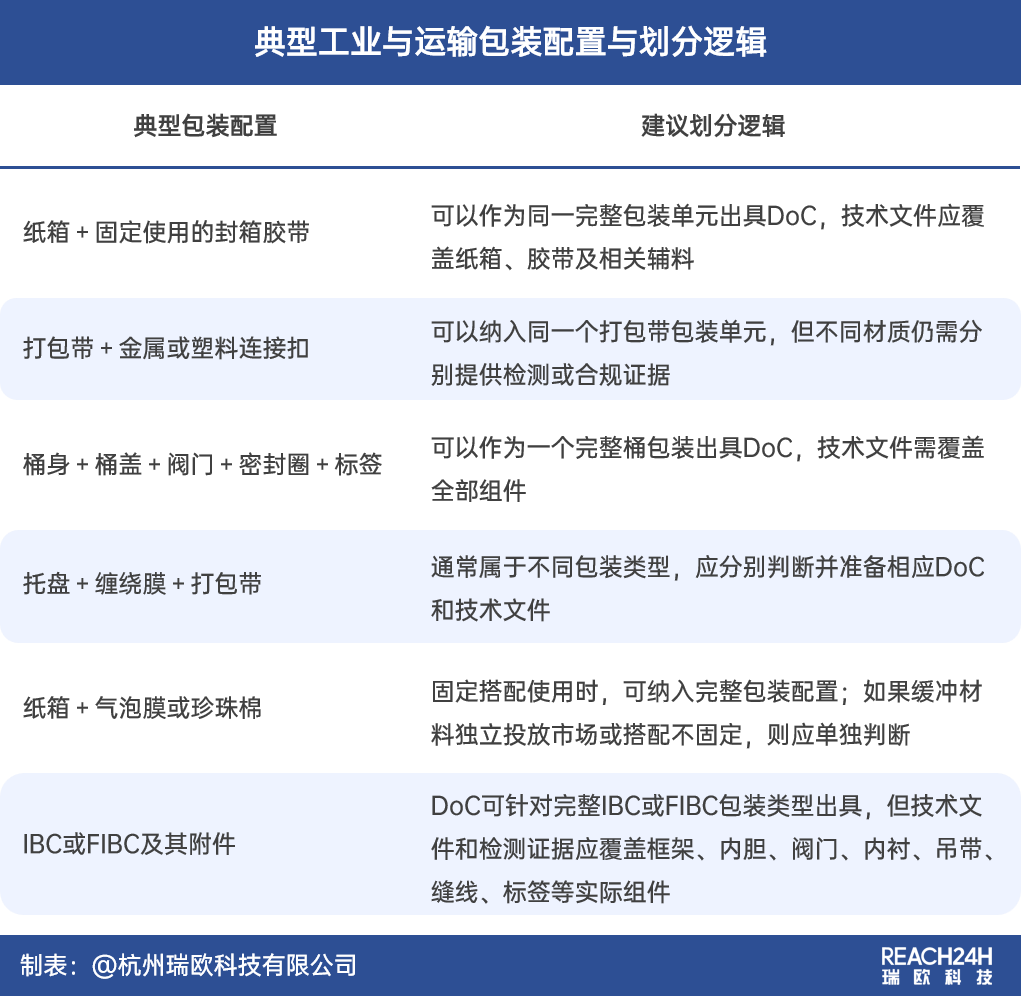 工业包装应如何拆分DoC和技术文件