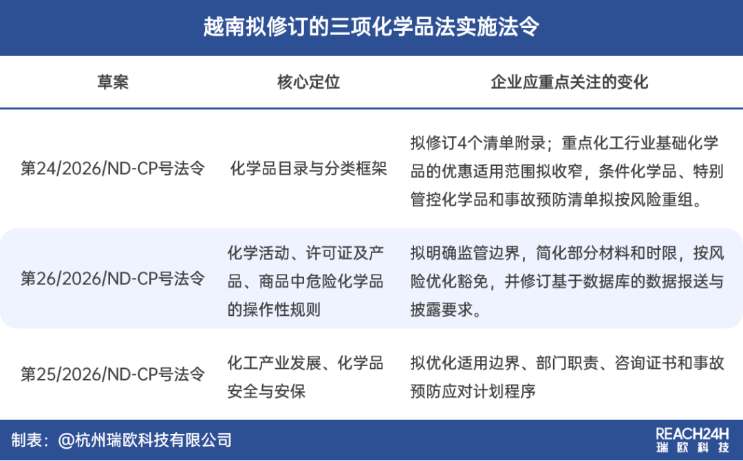 越南拟同步修订三项化学品法令