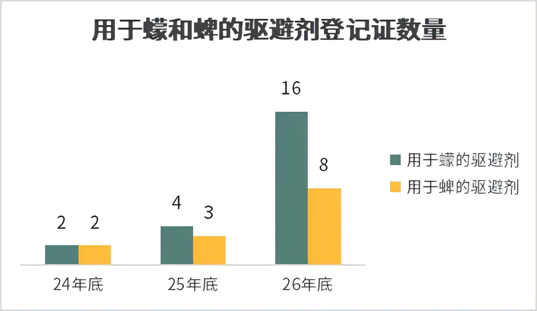 用于蠓和蜱的驱避剂登记证数量