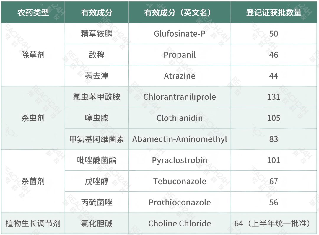 2026年上半年中国农药获批热门活性成分