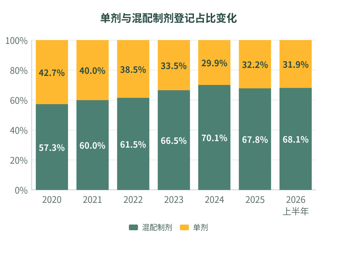 单剂与混配制剂登记占比变化