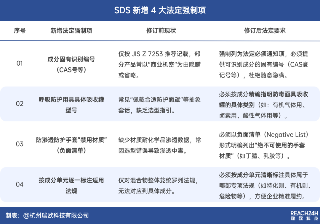 SDS新增4大法定强制项