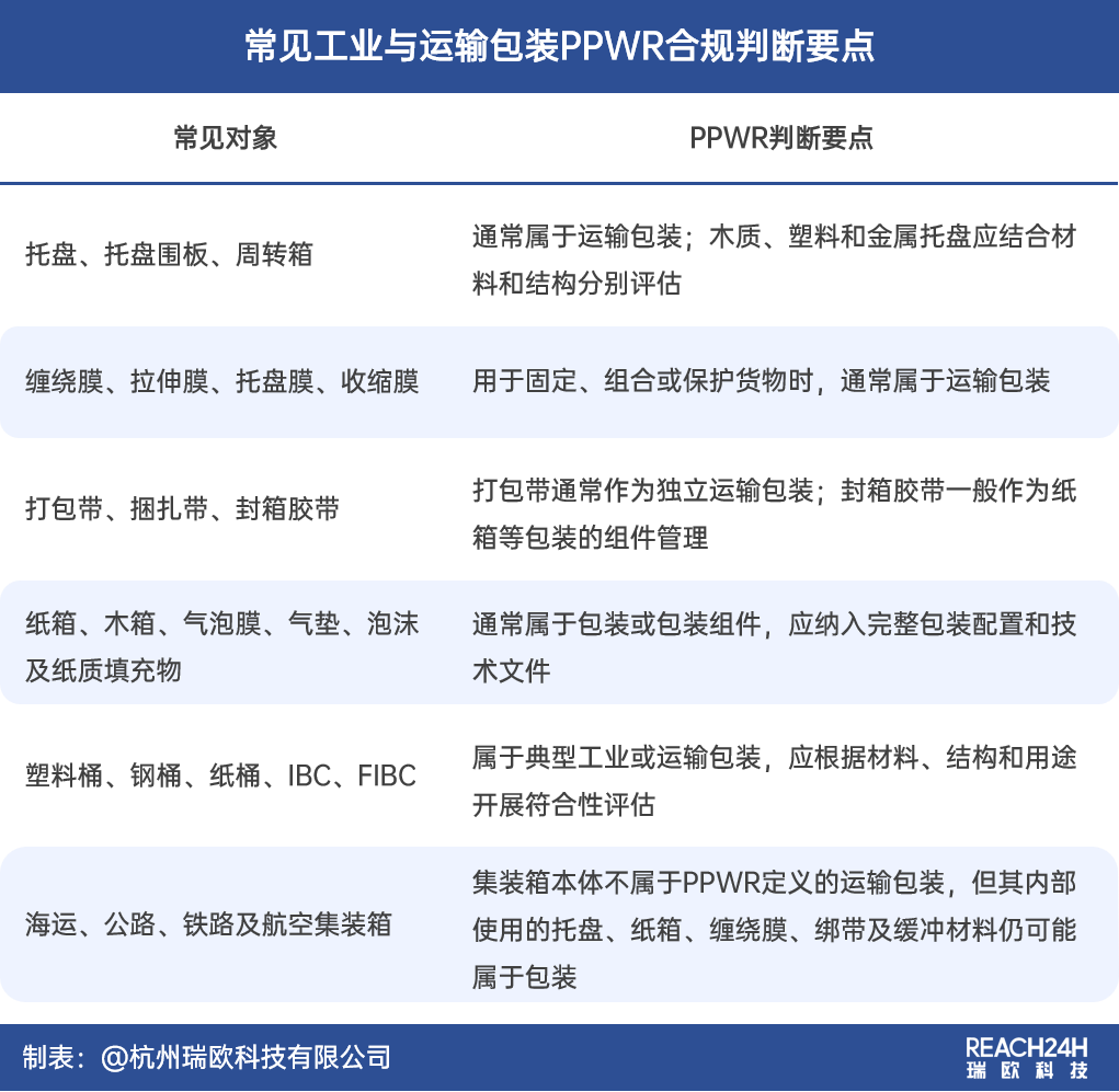 哪些工业与运输包装需要符合PPWR