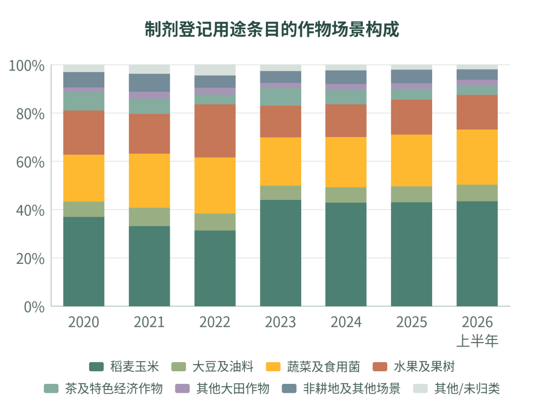 制剂登记用途条目的作物场景构成