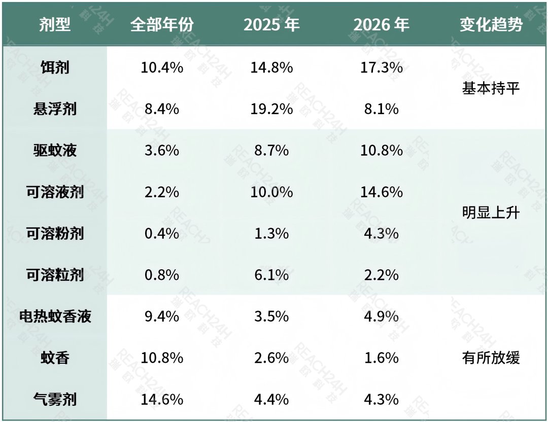 卫生农药剂型登记热度对比