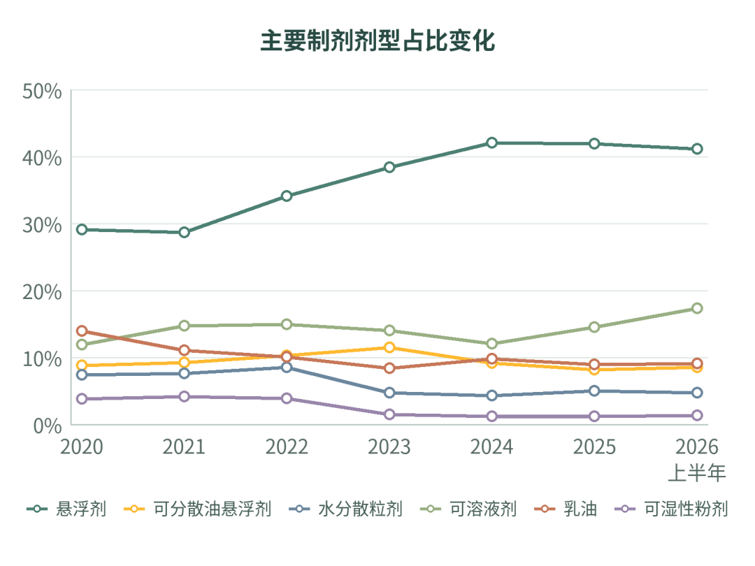 主要剂型占比变化