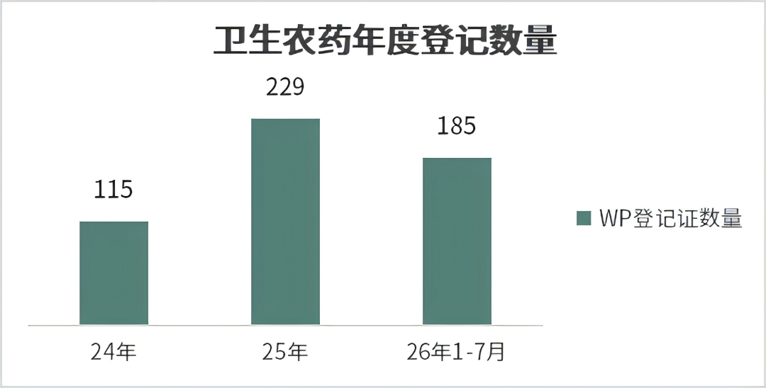 卫生农药年度登记数量
