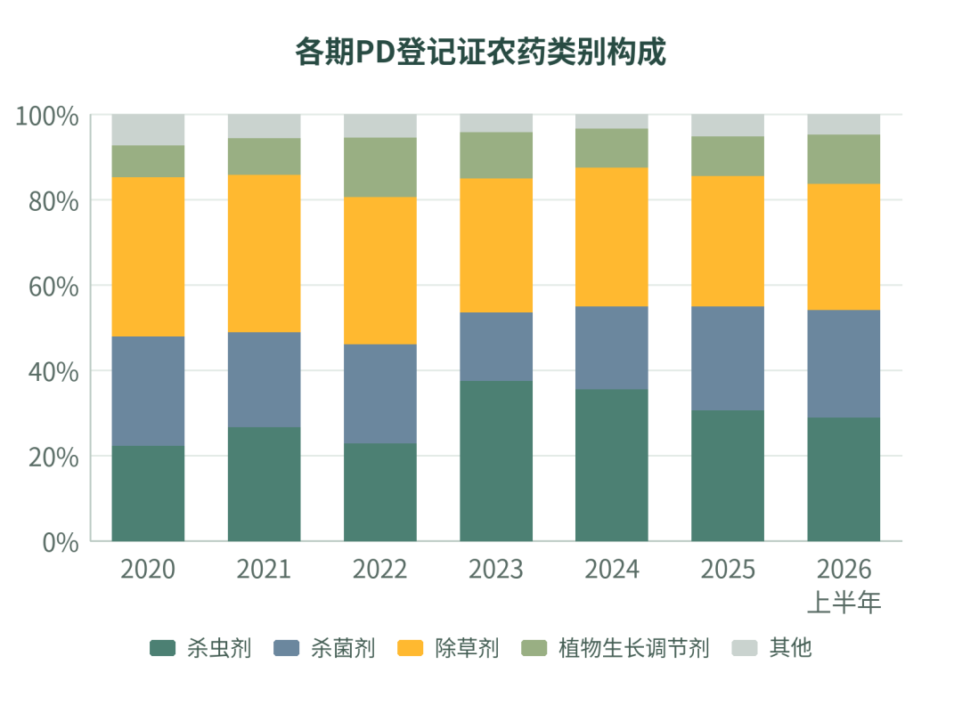 PD登记证农药类别构成