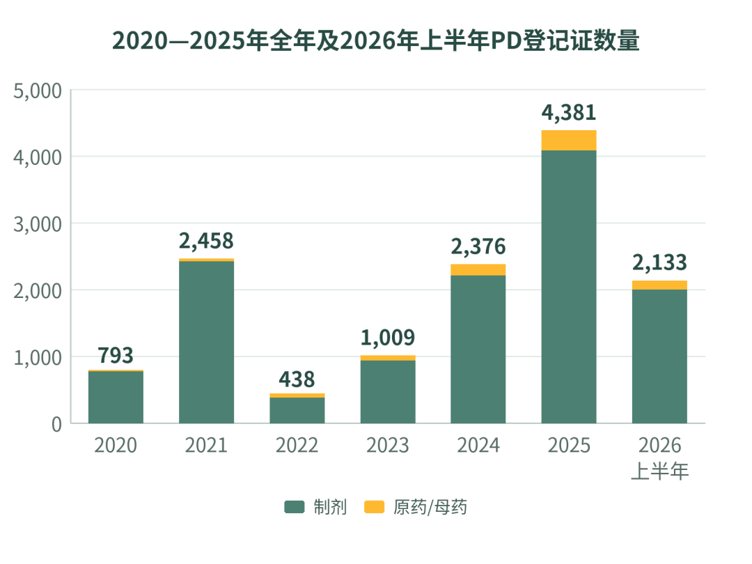 PD登记证数量