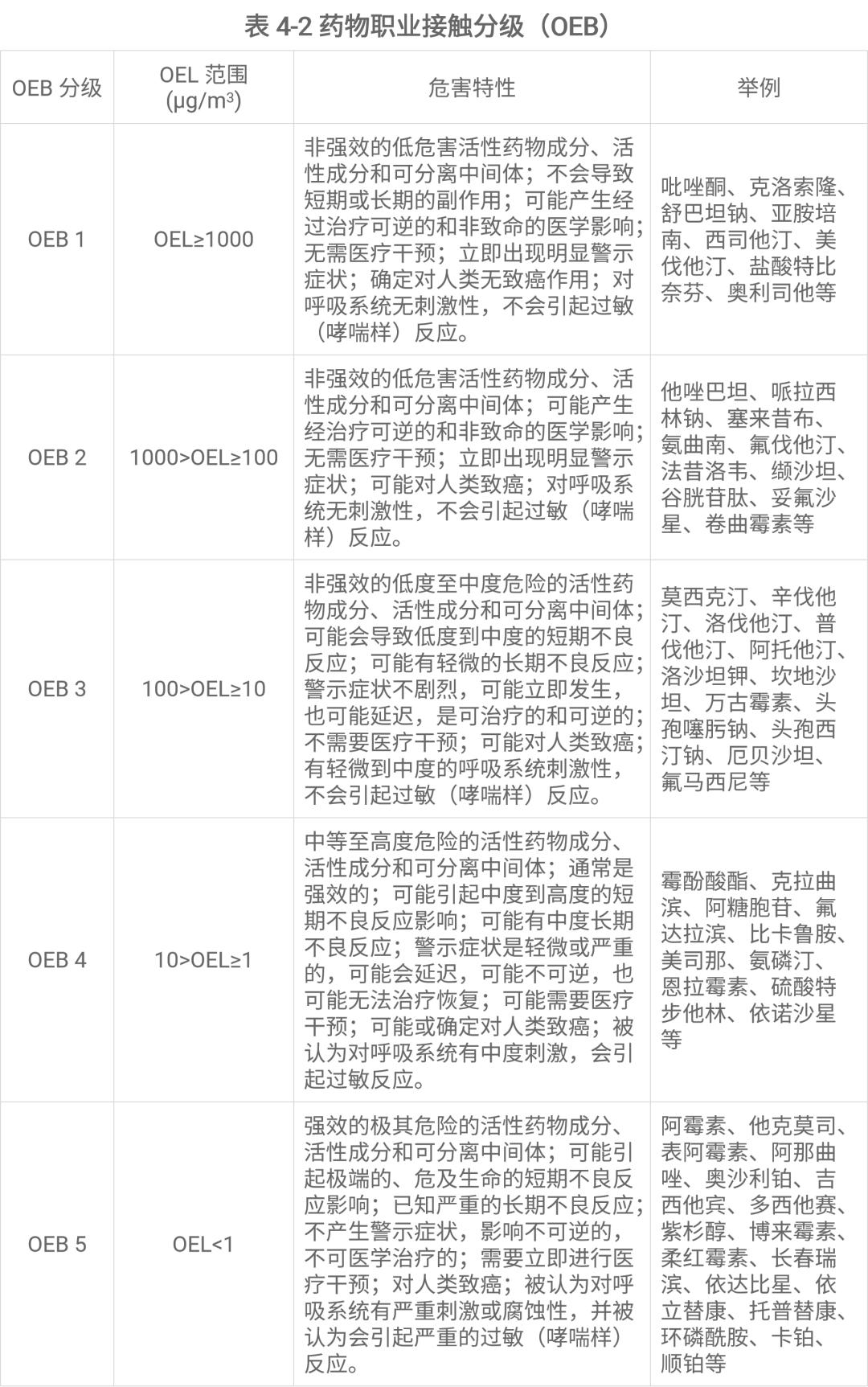 药物职业接触分级（OEB）