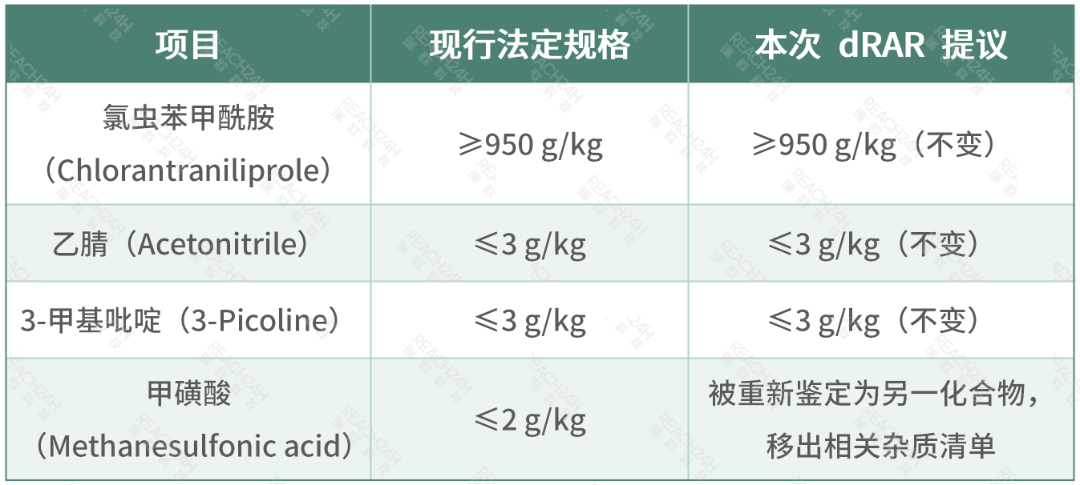 欧盟活性物质规格及批准条件对比
