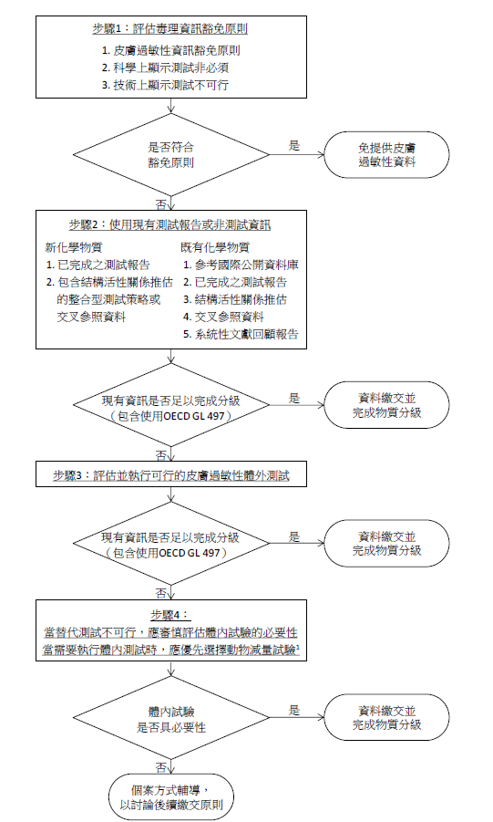 既有化学物质/新化学物质动物试验要求